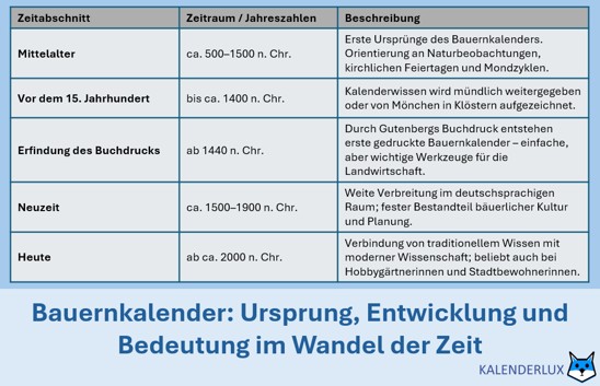 Wissenswertes über den Bauernkalender - Entstehung, Frühform und Neuzeit