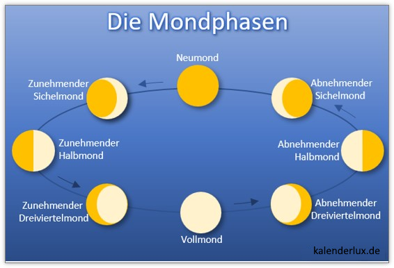 Mondphasen